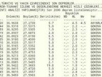 Bodrum sallanmaya devam ediyor