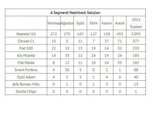 Model Bazında 2015 Yılı Otomobil Satış Rakamları