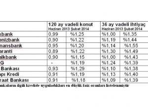 “Faiz Artışı Kredi Maliyetlerini Yüzde 15 Yükseltti”