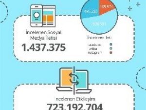 Markaların Sosyal Medya Karnesi Açıklandı