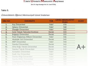 Öğrencilere Göre İyte “A+”