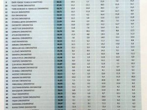Gtü Girişimci Ve Yenilikçi Üniversite Endeksinde 4 Sıra Yükseldi