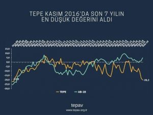 Tepav Perakende Güven Endeksini Açıkladı