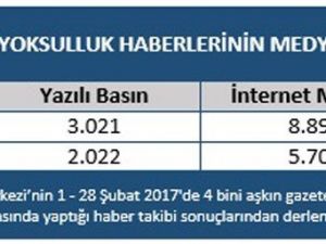 MTM, açlık ve yoksulluğun medyaya yansıma rakamlarını açıkladı