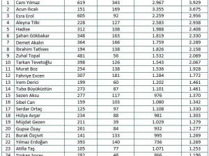 MTM, Magazin Gazetecileri Derneği için yaptığı araştırma raporunu açıkladı