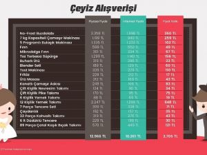 Çeyizi internetten alan 2 bin 705 TL tasarruf ediyor