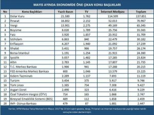 MTM, Mayıs ayının ekonomi başlıklarını açıkladı