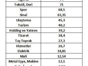 Son 5 yılda borsada teknoloji sektörü ön plana çıktı