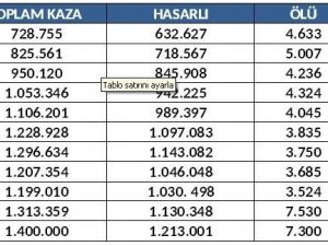 Ajans Press trafik kazalarının medya raporunu çıkardı