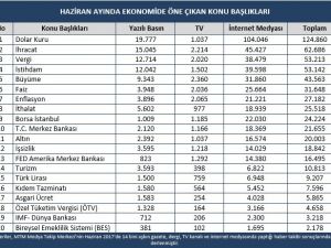 MTM, Haziran ayının ekonomi başlıkları açıkladı