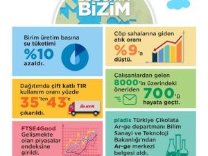 Ülker, 2,1 milyon kişinin günlük su tüketimine denk gelen tasarruf sağladı