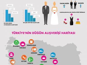 Düğün alışverişinin yıldızı Ankara oldu