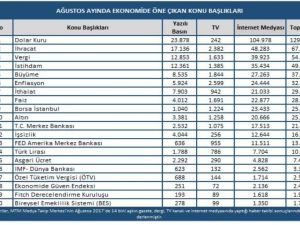Medya Takip Merkezi Ağustos ayı ekonomi başlıklarını açıkladı