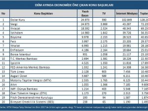 Ekonomiye dolarda yaşanan artış yön verdi