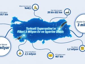 Turkcell Superonline’ın gerçek fiberi 3 milyon hanenin kapısına ulaştı