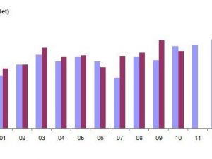 Konut satışları Ekim ayında yüzde 5,7 azaldı