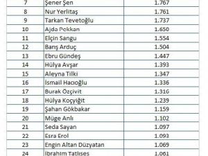 Seren Serengil Kasım’da zirveye yerleşti