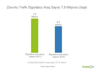 Zorunlu trafik sigortası olmayan araç sayısı 7,9 milyon
