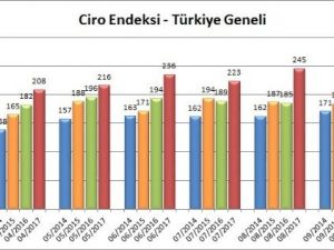 Kasım ayında AVM endeksi yüzde 19,3 artışla enflasyonun yüzde 6,2 üzerinde