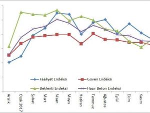 İnşaat faaliyetleri mevsimsellikle beraber yavaşladı
