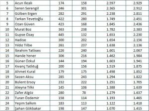 Magazin dünyası hareketli bir ayı geride bıraktı