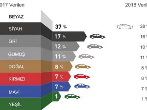 Dünyada otomobillerde en çoktercih edilen renk beyaz oldu