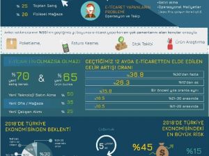 E-ticarete yatırım yapanların yüzde 85’i kâr etti