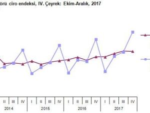 İnşaat sektöründe ciro arttı