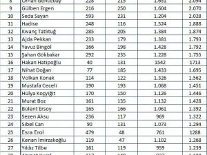 Magazin dünyasında en çok konuşulan ünlü isimler belli oldu