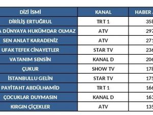 Şubat ayının en çok konuşulan dizileri belli oldu