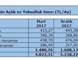 Türk-İş: "Açlık sınırı bin 662,70 TL, yoksulluk sınırı 5 bin 415,96 TL"