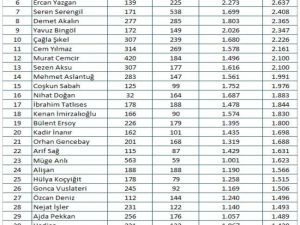 Magazin dünyasının popüler isimleri belirlendi