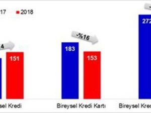 Kredi veya kart borcundan dolayı yasal takibe giren kişiler azaldı