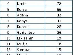 En çok etkinlik İstanbul’da düzenleniyor