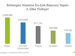 “Türkiye’den yapılan Schengen vizesi başvurularının reddedilme oranı yüzde 80 arttı”