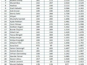 Nisan ayında en çok konuşulan ünlü isim belli oldu