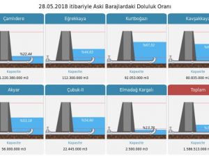 Ankara’da etkili olan yağışlar barajları doldurmaya başladı