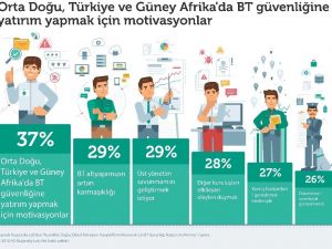 Veri sızıntıları META bölgesindeki şirketlere 1 milyon dolara mal oluyor