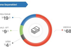 İnternet alışverişlerinde her 3 sepetten biri mobilden dolduruluyor