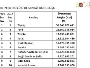 Türkiye’nin en büyük sanayi kuruluşu TÜPRAŞ oldu