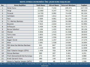 Mayıs ayının ekonomi gündeminde doların yükselişi yer aldı