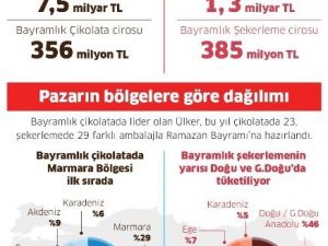 Pladis Türkiye Başkanı Buyurgan "Hediyelik çikolata tercihi iki katına çıktı"