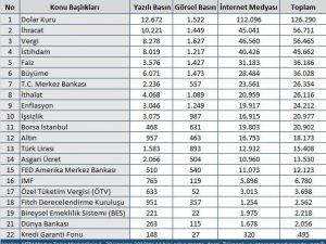 MTM, Haziran ayı ekonomi karnesi açıkladı