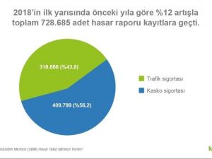 Türkiye’deki hasarlı araç sayısı artıyor
