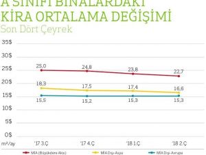 İstanbul’da ofis kiraları düştü, ofislerin 3’te 1’i boş kaldı