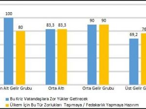 Vatandaşların ABD krizine bakışı araştırıldı