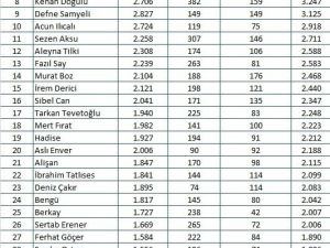 MTM, magazin ve sanat dünyasının en çok konuşulan ünlü isimlerini belirledi