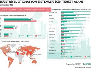 2018’in ilk yarısında ICS bilgisayarlarının yüzde 40’ı saldırıya uğradı