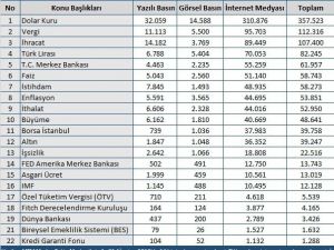 MTM, Ağustos ayının ekonomi başlıkları açıkladı
