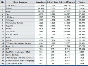 Ekonomide Eylül ayında öne çıkan başlıklar açıklandı